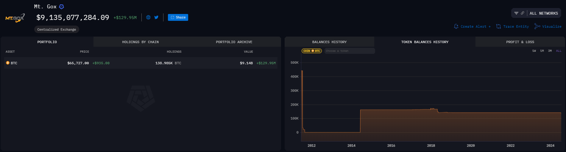 Mt.Gox clients will receive Bitcoin in the next 7-14 days - My, Cryptocurrency, Investments, Bitcoins, Trading, Longpost