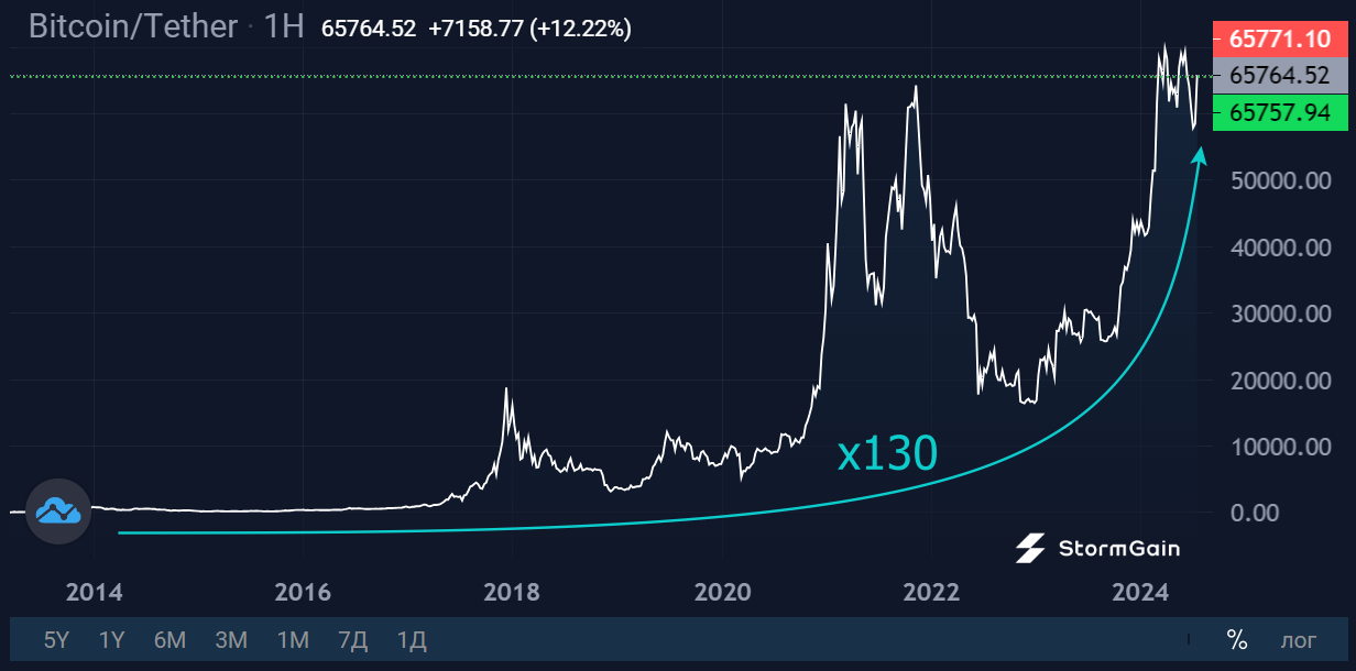 Mt.Gox clients will receive Bitcoin in the next 7-14 days - My, Cryptocurrency, Investments, Bitcoins, Trading, Longpost