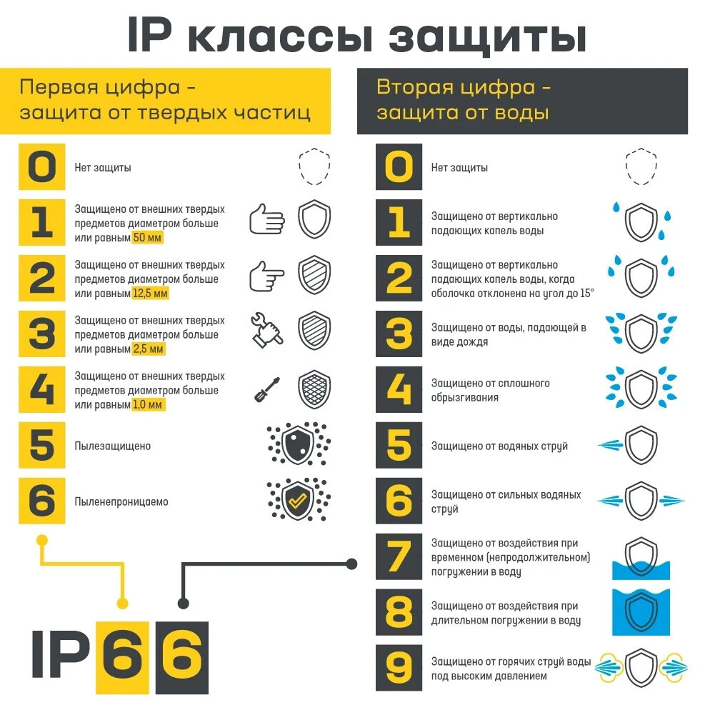 Calculate by IP. How to choose a device by degree of protection? - Engineer, Electrician, Electricity