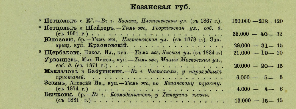 Пиво-медоваренный завод Щербакова Макара Семёновича, г. Казань [1862 – 2024]. Часть 1 - Моё, Российская империя, СССР, История города, Казань, Краеведение, Памятник, История России, Города России, Татарстан, Пиво, Пивоварение, Завод, Длиннопост