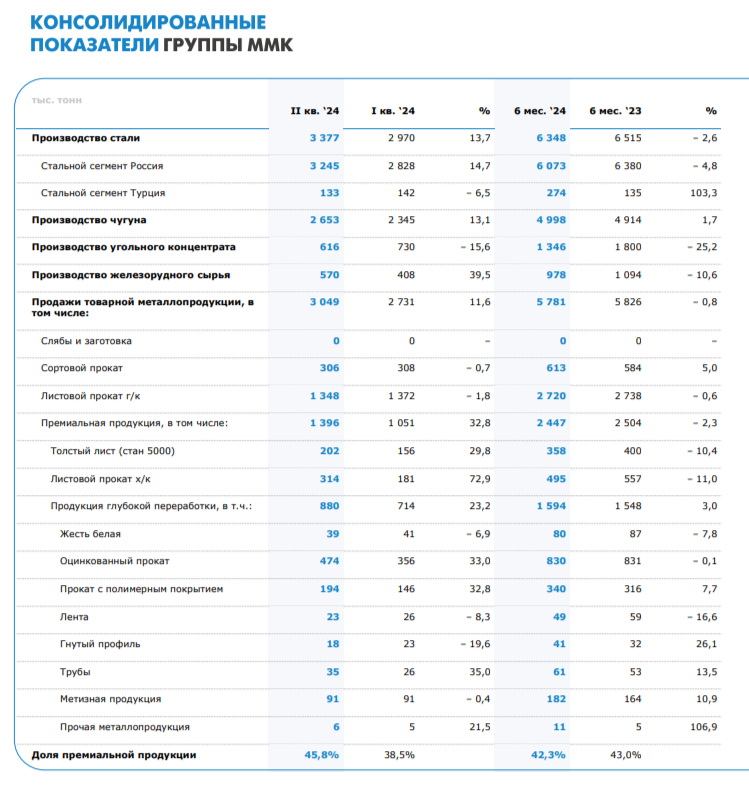 Операционные результаты ММК за I п. 2024 г. незначительно скорректировались относительно прошлого года, но во II кв. уже идёт восстановление - Моё, Фондовый рынок, Финансы, Экономика, Биржа, Инвестиции, Акции, Металлургия, Сталь, Ммк, Китай, Валюта, Дивиденды, Облигации, Доллары, Строительство, Ипотека, Турция, Санкции, Россия, Отчет, Длиннопост