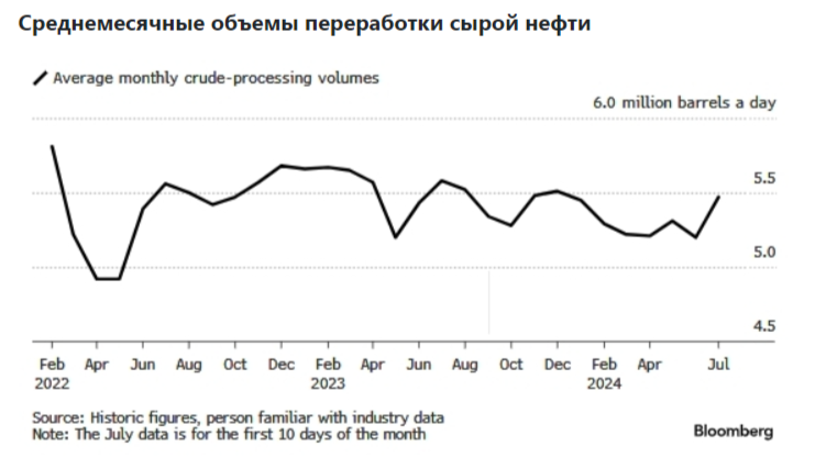 Объём переработки нефти в России достиг максимума с середины января 2024 г. и это на фоне улетевших в космос цен на бензин внутри страны - Моё, Политика, Фондовый рынок, Биржа, Инвестиции, Экономика, Финансы, Нефть, Акции, Бензин, Инфляция, Санкции, Лукойл, Роснефть, Дивиденды, Налоги, Флот, Облигации, Центральный банк РФ, Танкер, Длиннопост