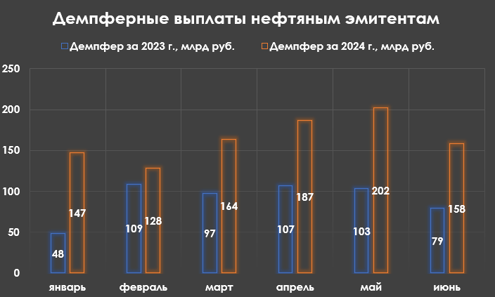 Объём переработки нефти в России достиг максимума с середины января 2024 г. и это на фоне улетевших в космос цен на бензин внутри страны - Моё, Политика, Фондовый рынок, Биржа, Инвестиции, Экономика, Финансы, Нефть, Акции, Бензин, Инфляция, Санкции, Лукойл, Роснефть, Дивиденды, Налоги, Флот, Облигации, Центральный банк РФ, Танкер, Длиннопост