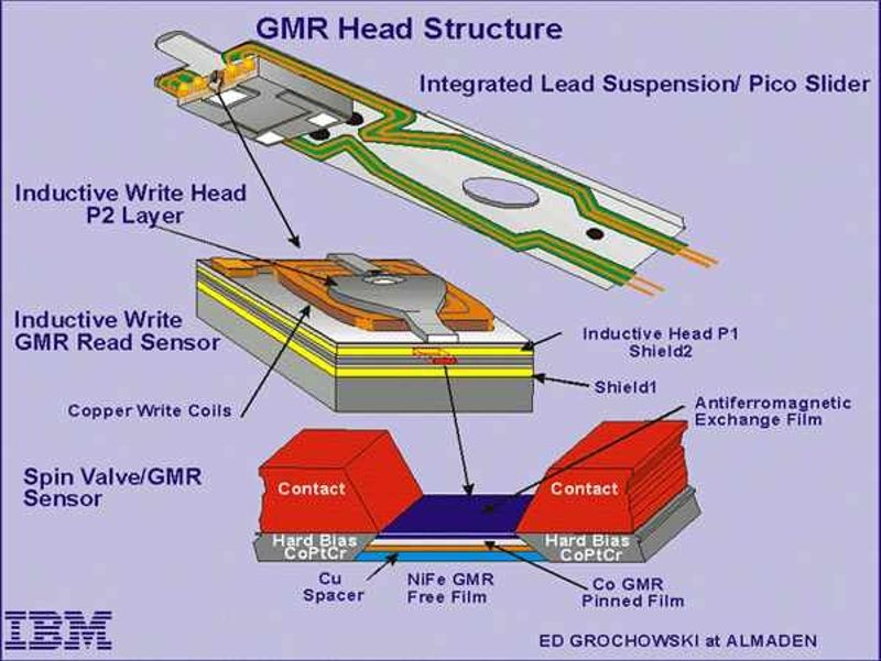 A little history: 1990: HARD DISK WITH MAGNETORESISTORY READ HEAD INTRODUCED - Technologies, Computer, Computer hardware, HDD, IT, History, Inventions, Longpost