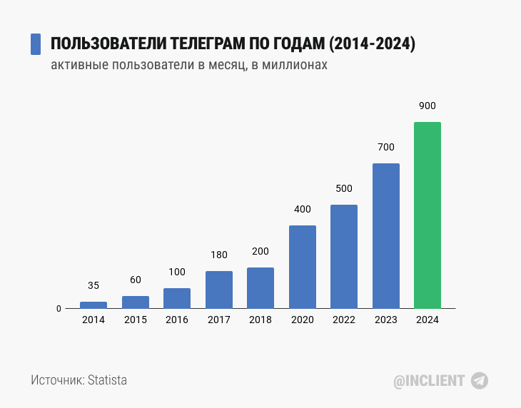 Review of news from social networks #1: foreigners got it, Durov is on tour in the CIS, the Dogs bot got infected, Zen does not change - My, Social networks, Telegram, Internet, Youtube, In contact with, news, Longpost