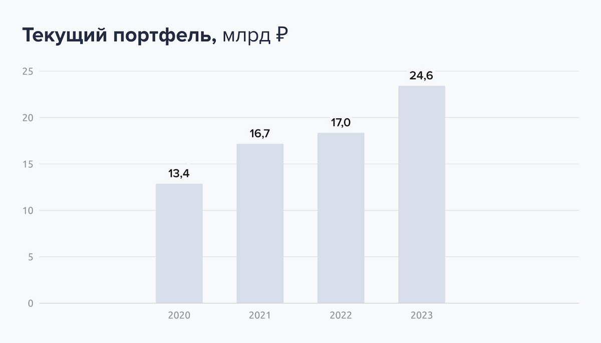 Elementary 19%. Fresh bonds: Leasing element on placement - My, Bonds, Investments, Stock market, Stock exchange, Leasing, Longpost