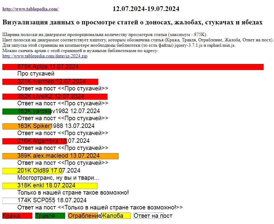 Визуализация данных о просмотре статей о доносах, жалобах, стукачах и ябедах (12.07.2024-19.07.2024) - Сайт, Javascript, HTML, Jquery, Жалоба, Кража, Травля, Ограбление, Ответ на пост, Несправедливость, Негатив