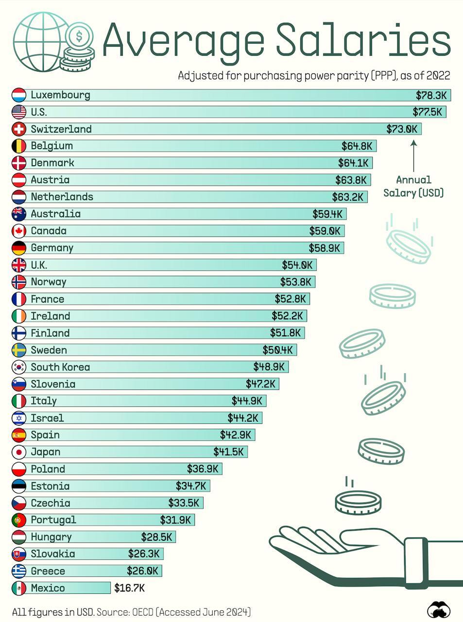 Average annual salary by country - Inflation, Income, Finance, Bank, Money, Earnings, Salary, Telegram (link)