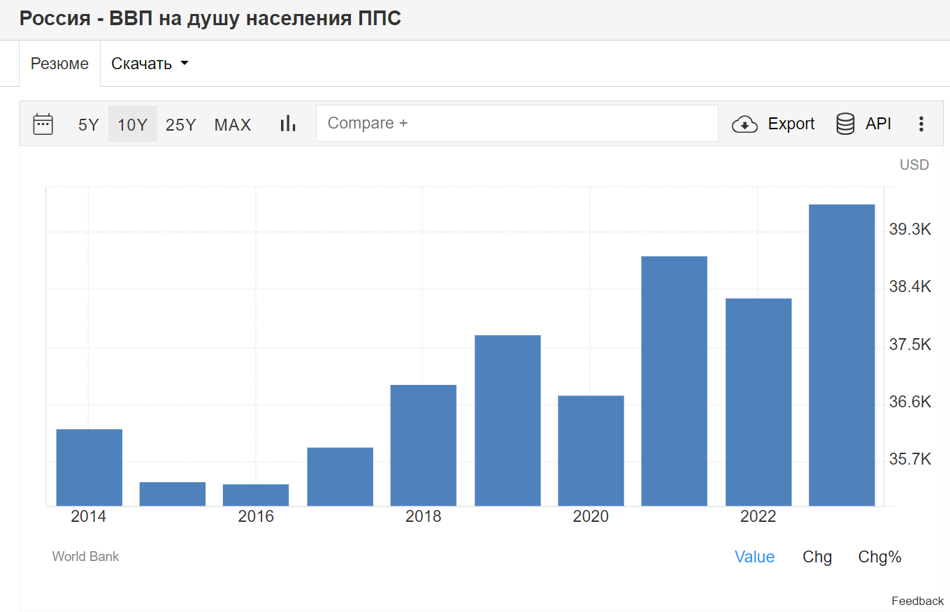 GDP PPP per capita and other burning issues. 07/20/2024 - My, Politics, Economy, Ruble, Sanctions, AlexRadio, Longpost, A wave of posts