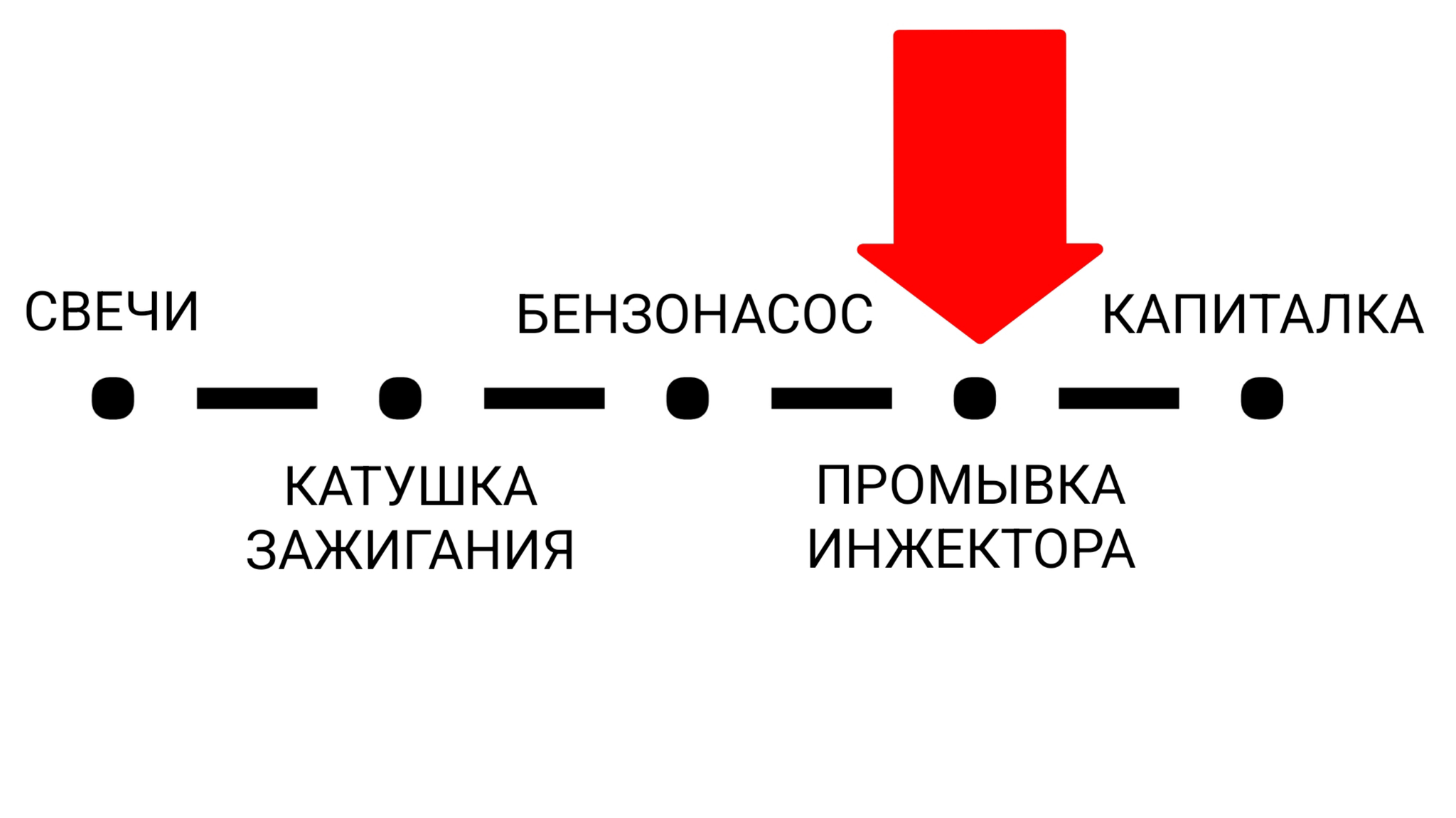 KIA Ceed: троит на бензине - Моё, Авто, Автосервис, Ремонт авто, Диагностика, Автоэлектрика, Юмор, Длиннопост