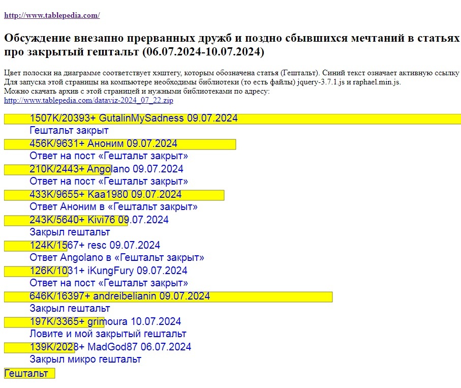 Обсуждение внезапно прерванных дружб и поздно сбывшихся мечтаний в статьях про закрытый гештальт (06.07.2024-10.07.2024) - Гештальт, Дружба, Мечта, Визуализация, Javascript, Jquery, Svg, Программирование, IT, Скрипт