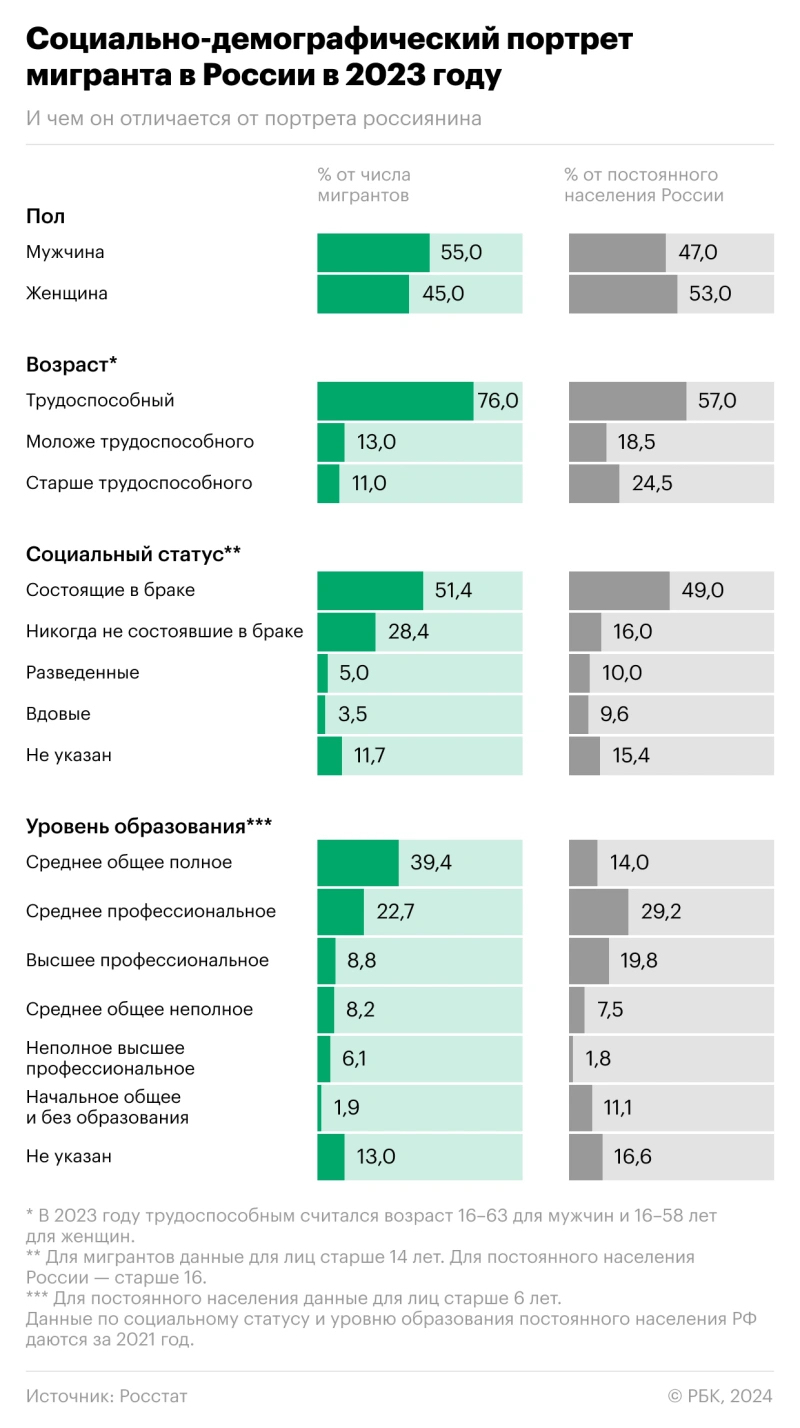 Rosstat revealed the “portrait” of a migrant in Russia - Migrants, RBK, Statistics, Longpost