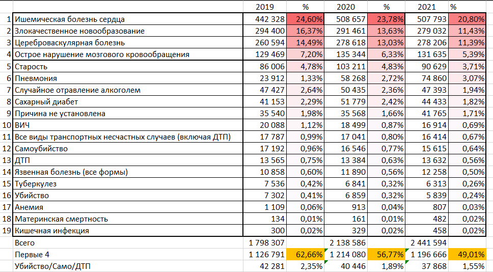 То, чего на самом деле следует бояться - Моё, Здоровье, ЗОЖ, Статистика, Россия, Итоги, Длиннопост