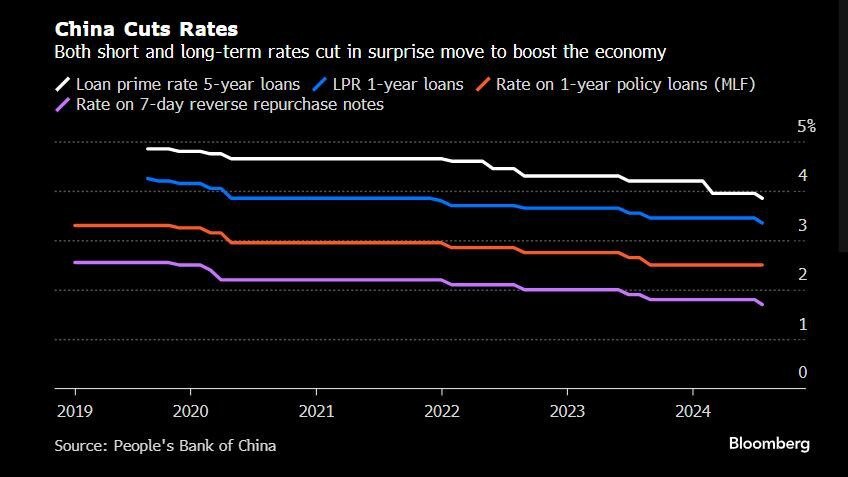 #Китай продолжает снижать ставку - Китай, Финансы