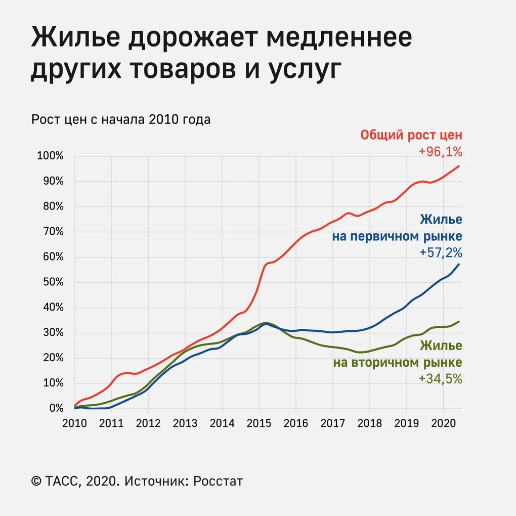 Цены на квартиры, как заблуждение - Моё, Недвижимость, Покупка недвижимости, Доход, Доллары, Золото, График, Мат, Длиннопост