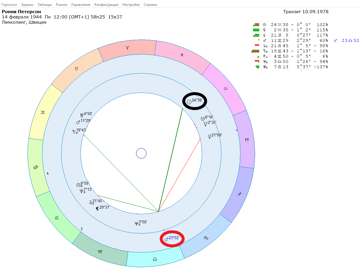 Transit Mars and accidents in motorsports - My, Автоспорт, Race, Celebrities, Astrology, Longpost