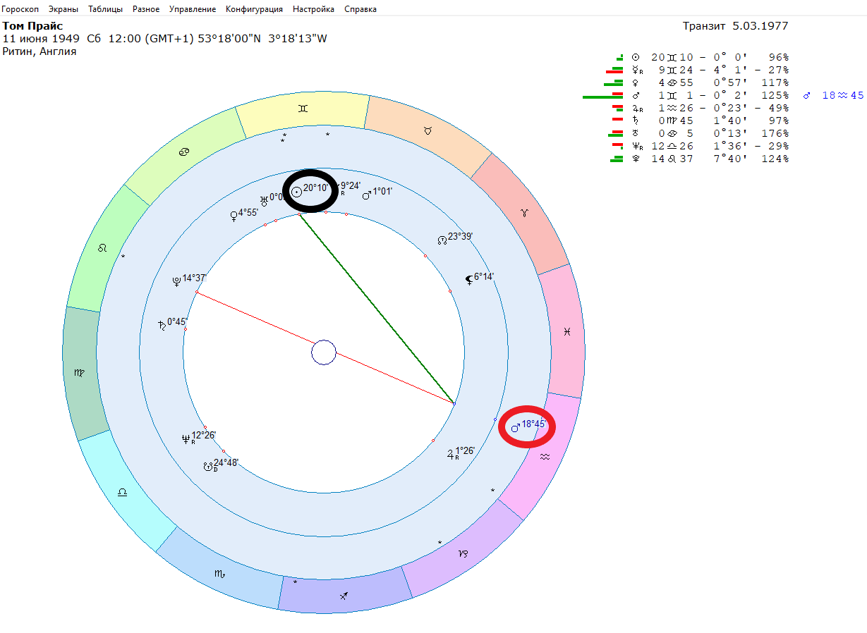 Transit Mars and accidents in motorsports - My, Автоспорт, Race, Celebrities, Astrology, Longpost