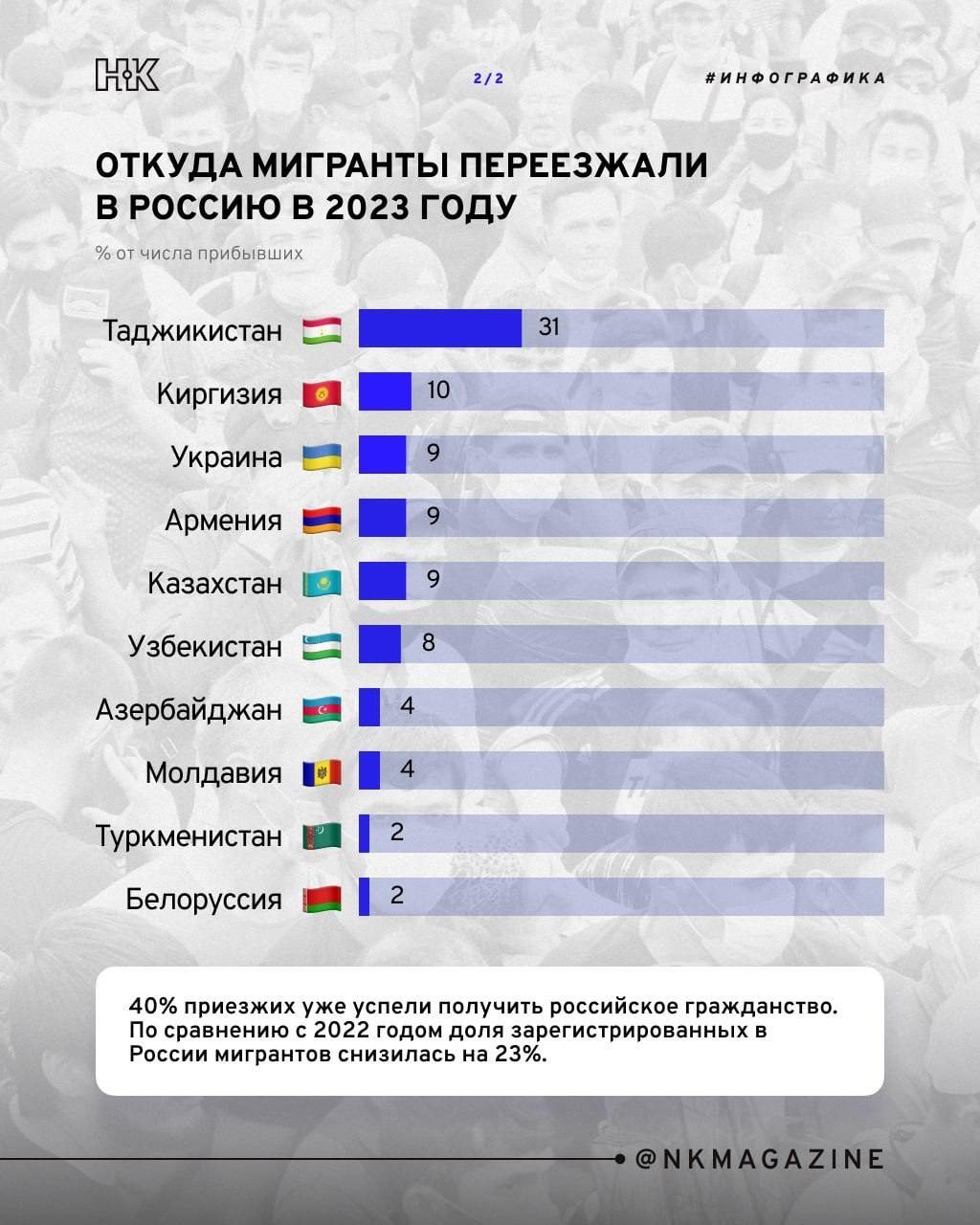 Инфографика: средний портрет мигранта в России на 2023 год – это мужчина трудоспособного возраста, женатый, чаще всего родом из Таджикистана - Моё, Экономика, Мигранты, Россия, Статистика, Инфографика, Длиннопост