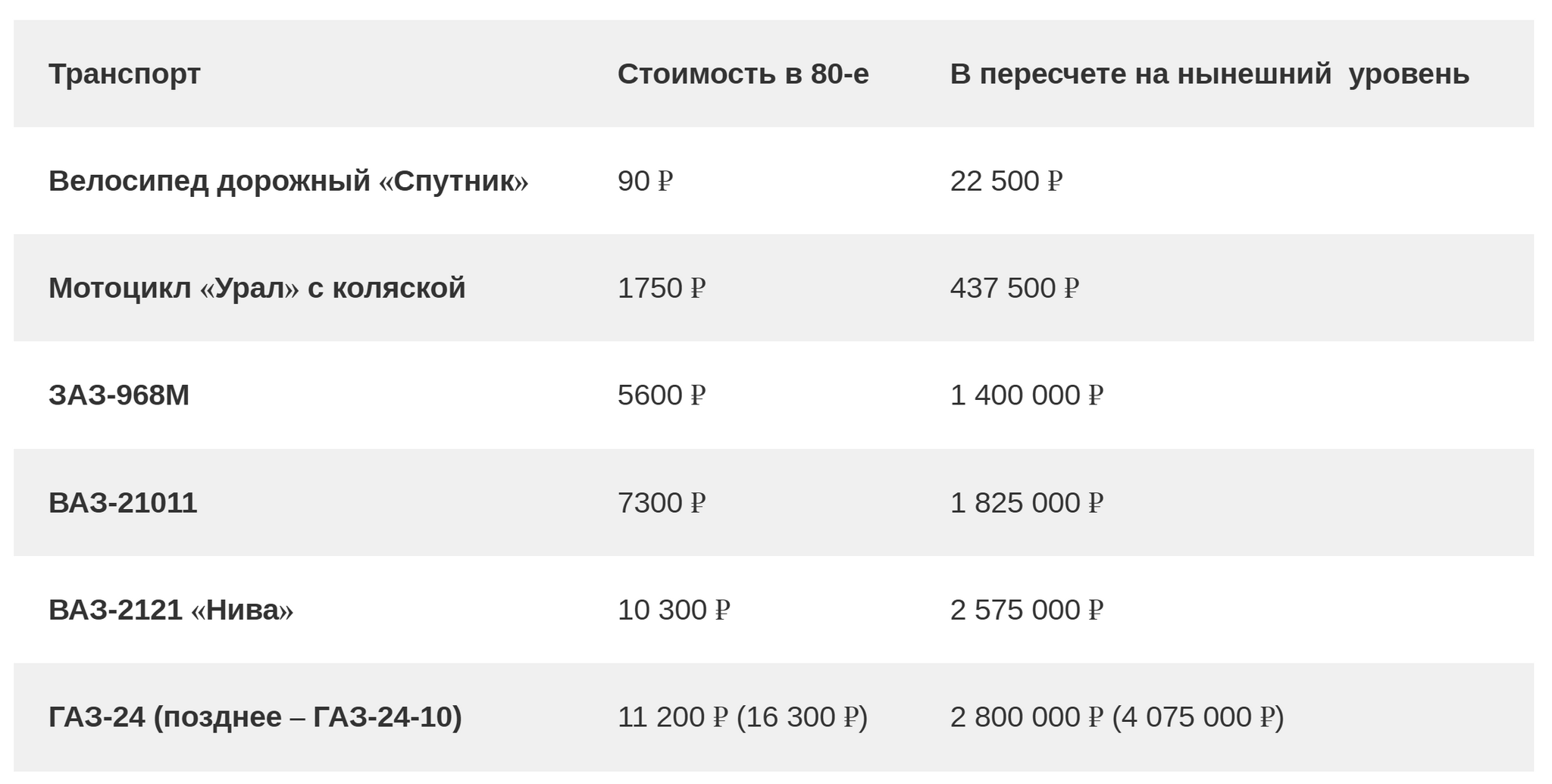 Литр бензина за 100 рублей и «Нива» за 2,5 миллиона: как правильно сравнивать цены в СССР и сейчас? - Авто, Рост цен, Техника, Ретроавтомобиль, СССР, Детство в СССР, История автомобилей, 80-е, Сделано в СССР, Цены, Сравнение, Длиннопост