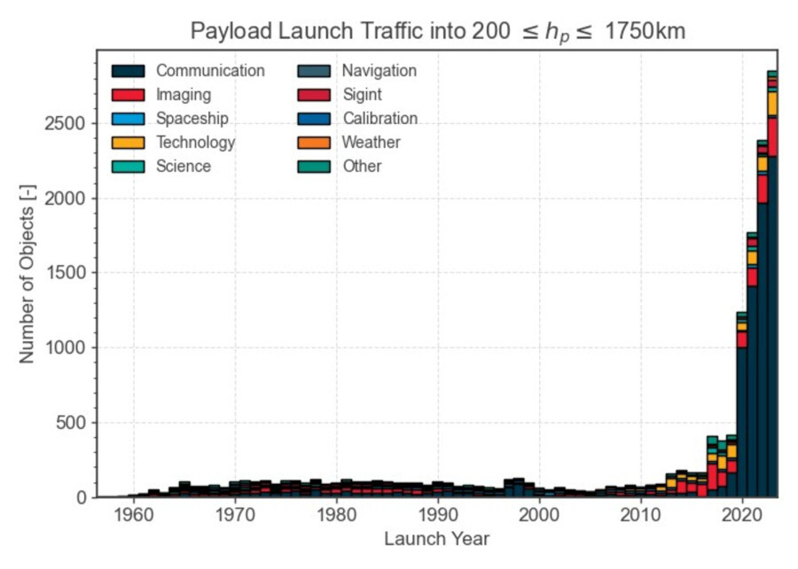 ESA опубликовало отчет об обстановке на орбите - Космос, Астрономия, Esa, Отчет, Мусор, Департамент, Длиннопост