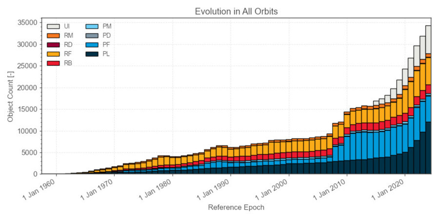 ESA опубликовало отчет об обстановке на орбите - Космос, Астрономия, Esa, Отчет, Мусор, Департамент, Длиннопост