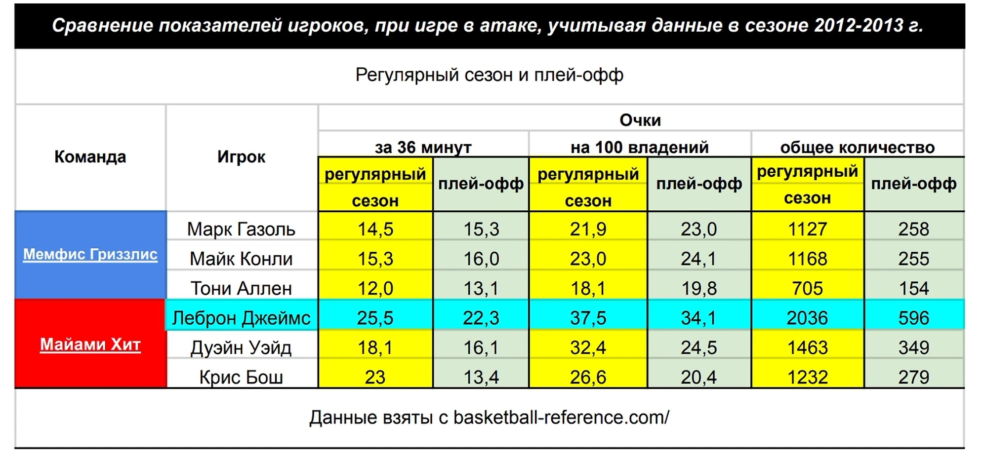 Could LeBron James win the Defensive Player of the Year award in 2013? - My, Basketball, Lebron james, Marc Gasol, Article, Sport, Video, Youtube, Longpost