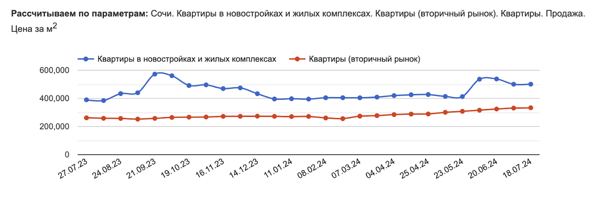 ИТ-ипотека Шрёдингера. Конец льгот. Москва и Сочи продолжают дорожать. Что произошло с ценами на недвижку за месяц? - Моё, Инвестиции, Недвижимость, Москва, Сочи, Жилье, Квартира, Ипотека, Покупка недвижимости, Новостройка, Длиннопост