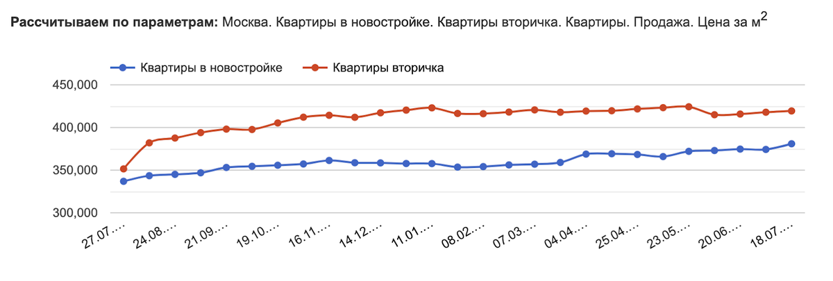 ИТ-ипотека Шрёдингера. Конец льгот. Москва и Сочи продолжают дорожать. Что произошло с ценами на недвижку за месяц? - Моё, Инвестиции, Недвижимость, Москва, Сочи, Жилье, Квартира, Ипотека, Покупка недвижимости, Новостройка, Длиннопост