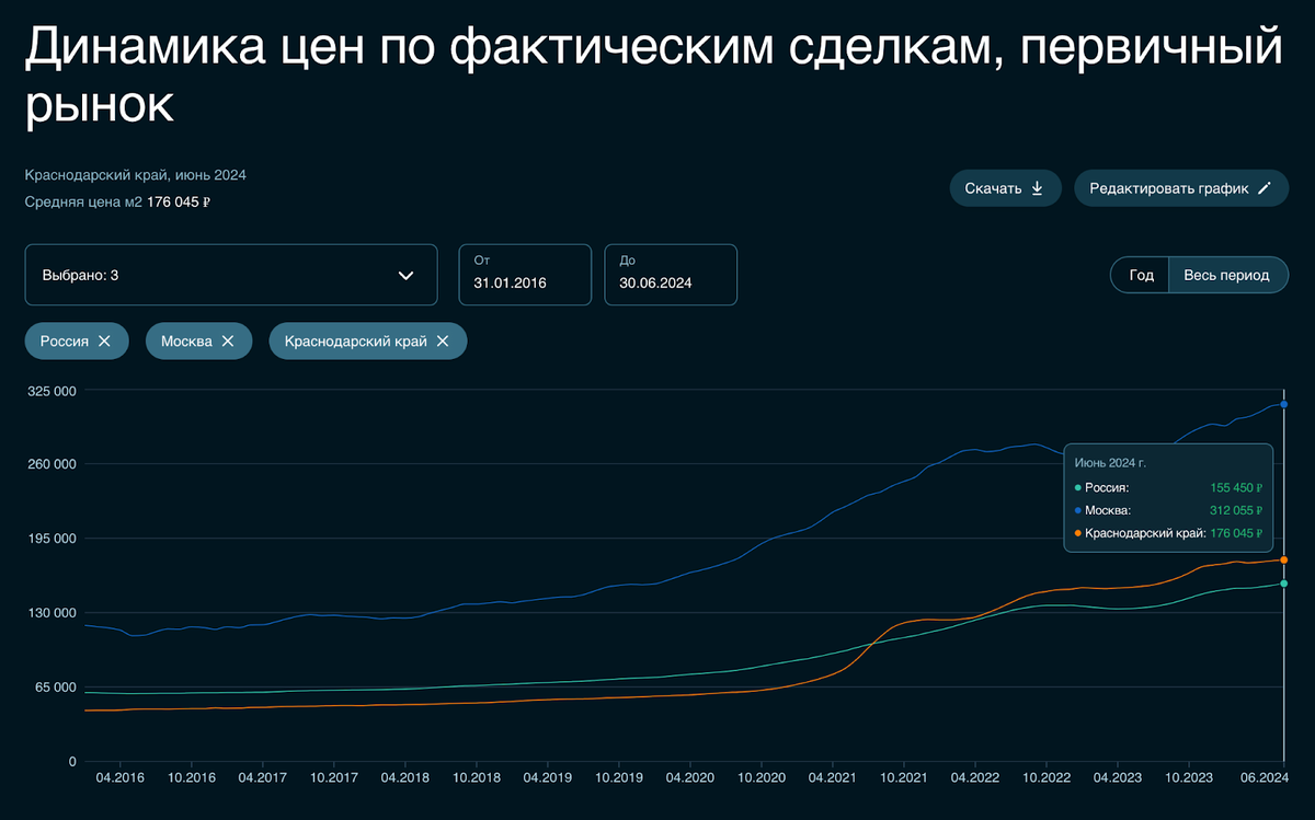 ИТ-ипотека Шрёдингера. Конец льгот. Москва и Сочи продолжают дорожать. Что произошло с ценами на недвижку за месяц? - Моё, Инвестиции, Недвижимость, Москва, Сочи, Жилье, Квартира, Ипотека, Покупка недвижимости, Новостройка, Длиннопост