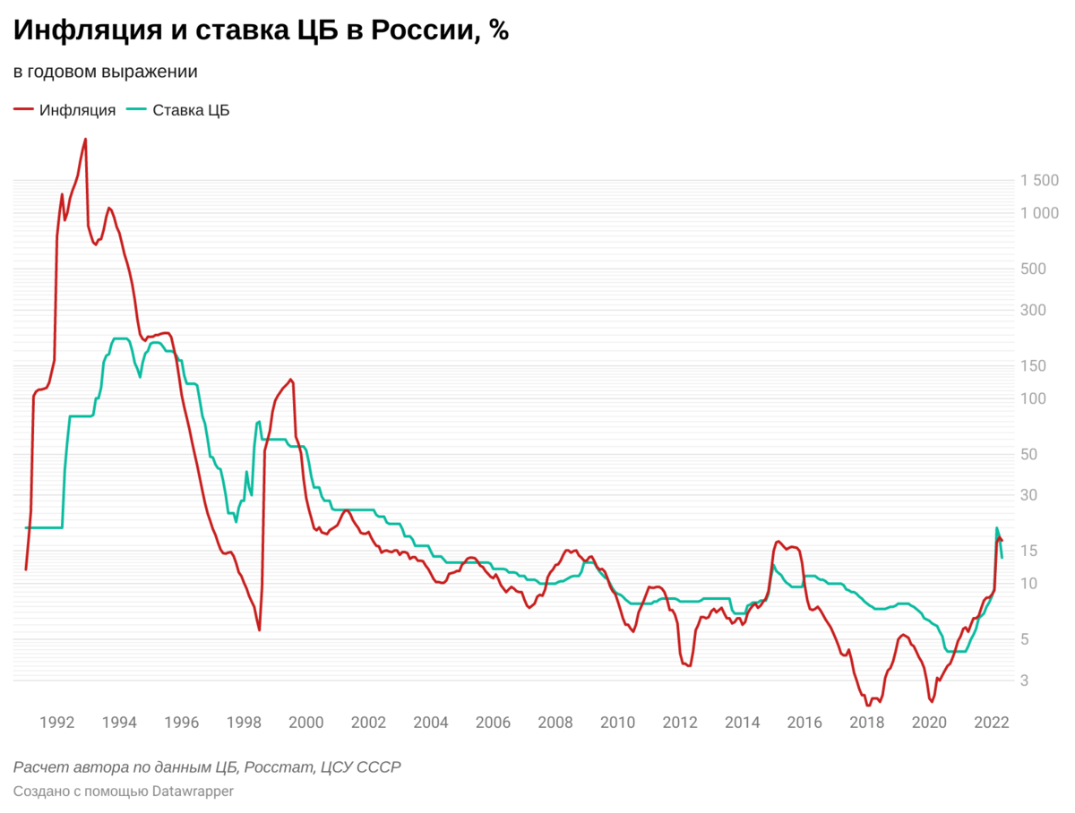 Feast in Time of Plague. How the Central Bank increases profits for the Russian banking and financial oligarchy - My, A crisis, Economy, Central Bank of the Russian Federation, Currency, Ruble, Inflation, Longpost, A wave of posts