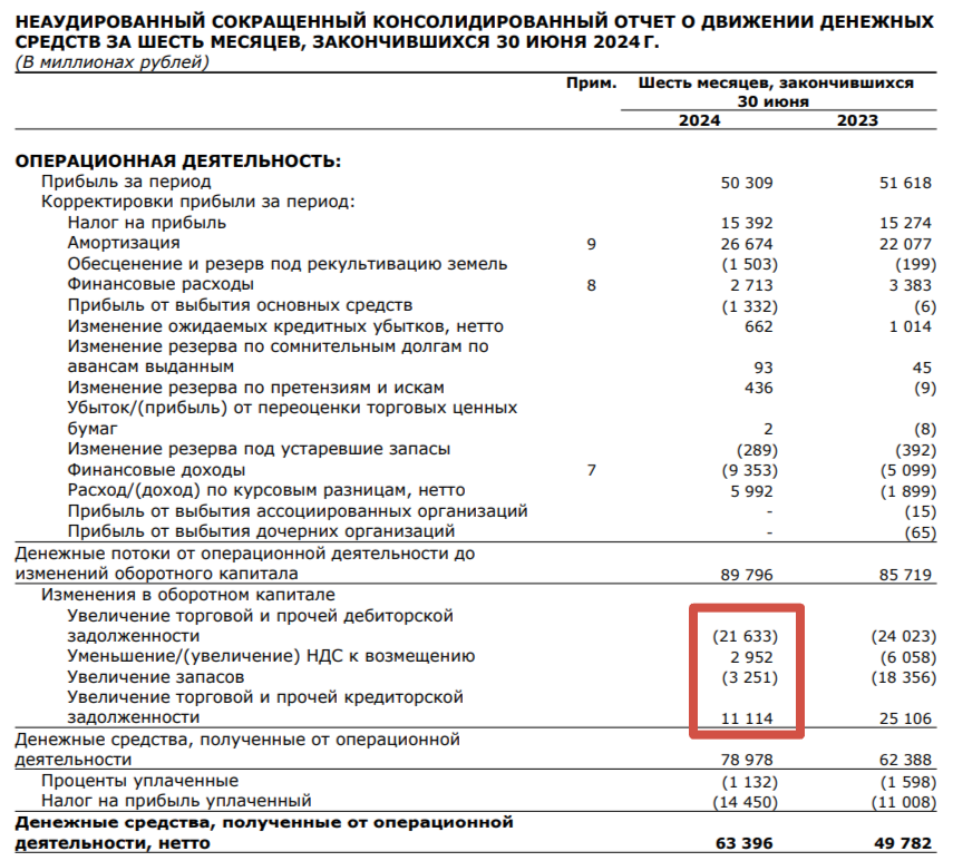 MMK reported for the first quarter of 2024 - the second quarter was carried out with shock, FCF returned to normal and increased by 2.5 times compared to the previous quarter - My, Stock market, Investments, Finance, Stock exchange, Dividend, Stock, Steel, Cast iron, Bonds, Currency, Economy, Mmc, Metallurgy, Report, Trading, Dollars, Sanctions, A crisis, Ruble, Politics, Longpost