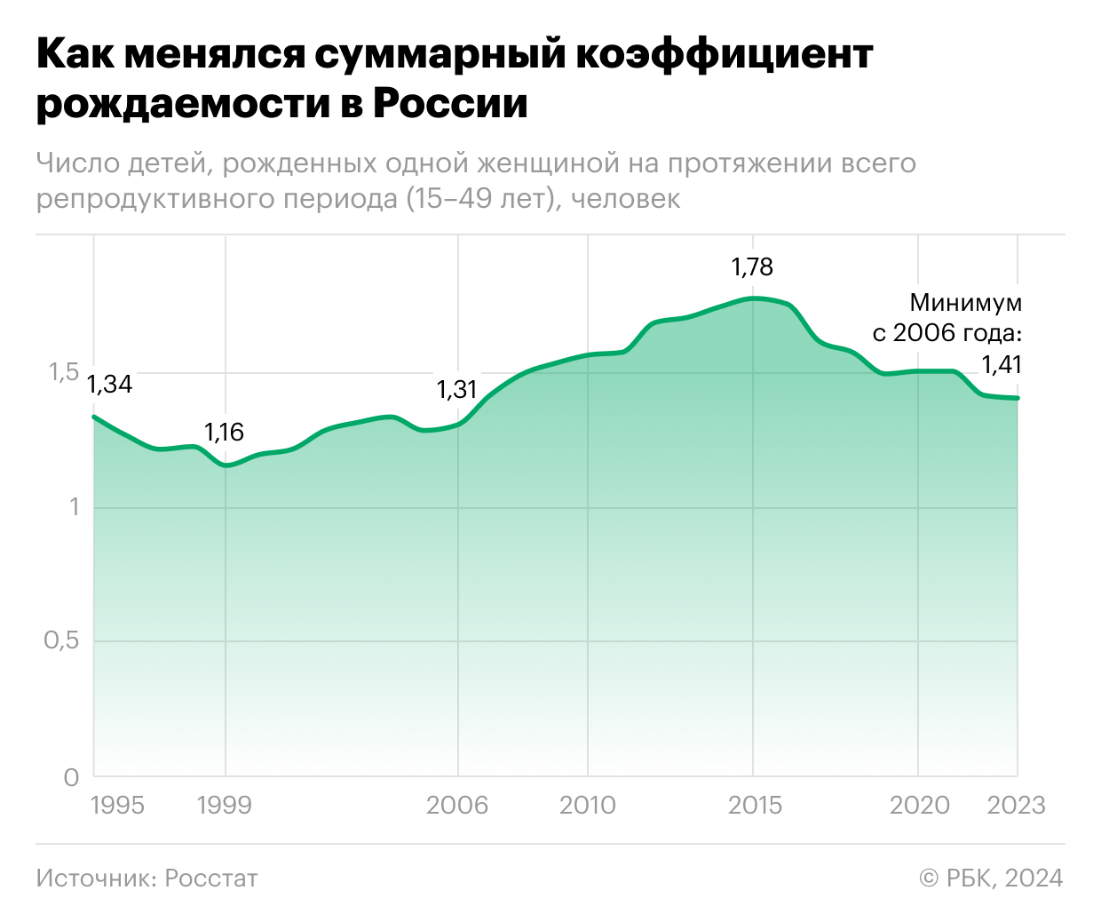 Peskov called the birth rate catastrophic for the future of the nation - Politics, Officials, Dmitry Peskov, Demography, Fertility, Mortality, Video, Video VK, Longpost, Negative