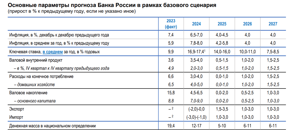 Восемнадцать мне уже. 27.07.2024 - Моё, Политика, Экономика, Рубль, Санкции, Центральный банк РФ, Эльвира Набиуллина, Alexradio, Длиннопост