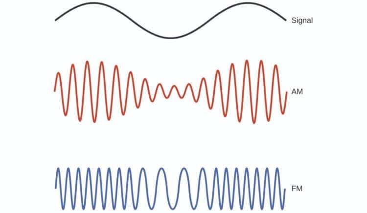В чем разница между FM и AM радио - Познавательно, Технологии, Изобретения, Радио, FM, Звук, Радиолюбители, Telegram (ссылка), Длиннопост
