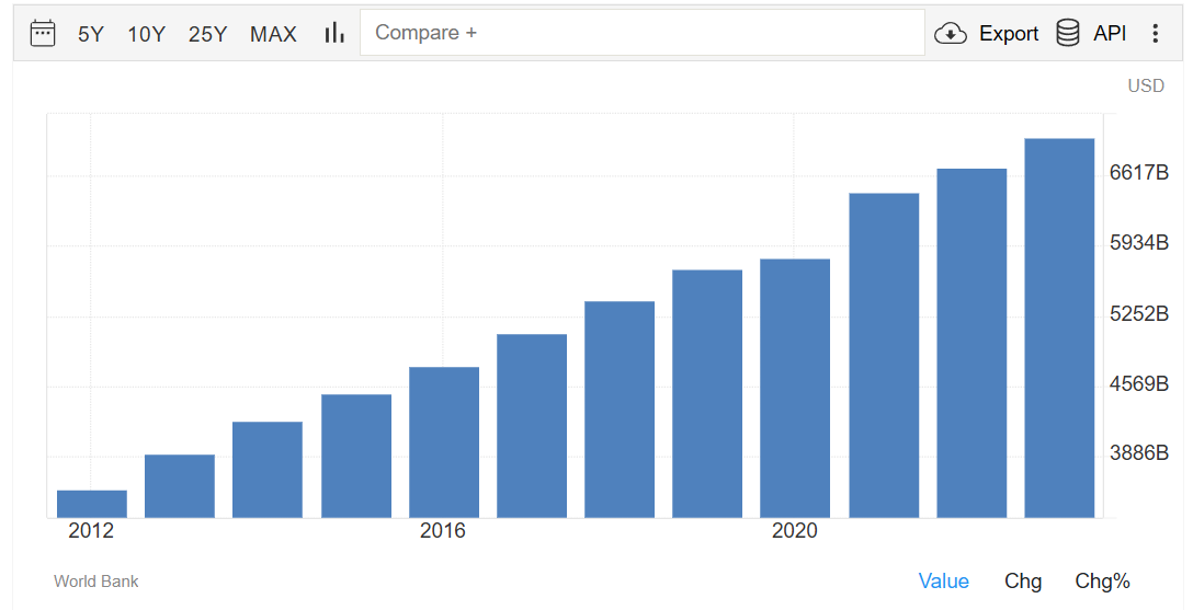 DiabloHell's response to YouTube Slowdown - My, Reply to post, A wave of posts, USA, China, Gross Domestic Product (GDP), Economy