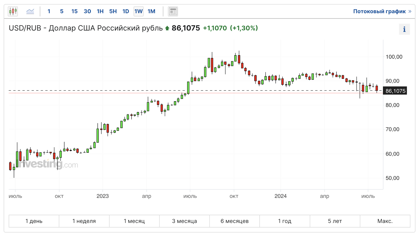 Real estate finally collapsed by 1%, key 18%, the dividend season ended, and the ruble showed everyone someone's mother. Sunday investment digest - My, Stock exchange, Investing in stocks, Stock market, Investments, Bonds, Ruble, Dollars, Dividend, Currency, Central Bank of the Russian Federation, Trading, Digest, Longpost