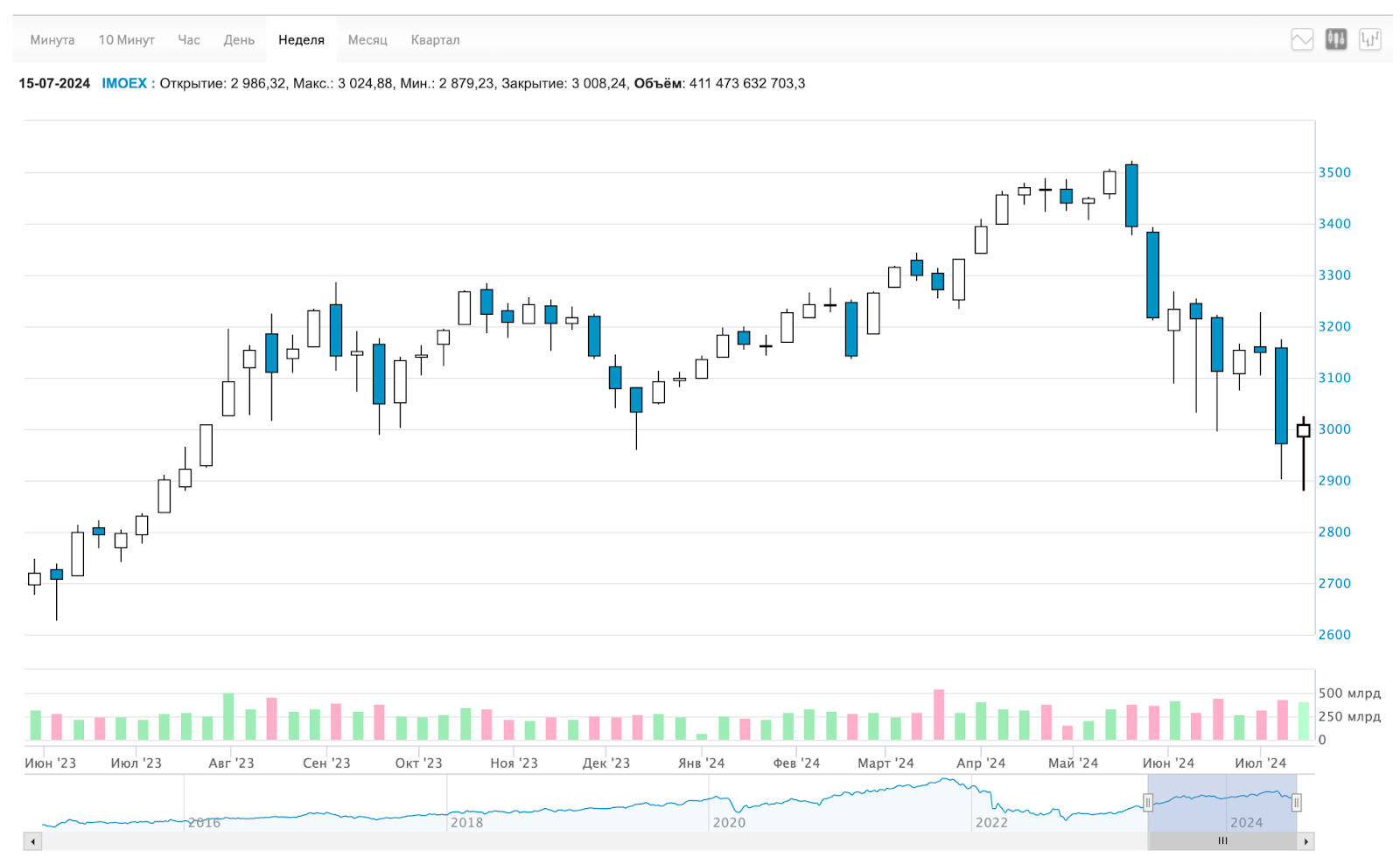 Real estate finally collapsed by 1%, key 18%, the dividend season ended, and the ruble showed everyone someone's mother. Sunday investment digest - My, Stock exchange, Investing in stocks, Stock market, Investments, Bonds, Ruble, Dollars, Dividend, Currency, Central Bank of the Russian Federation, Trading, Digest, Longpost