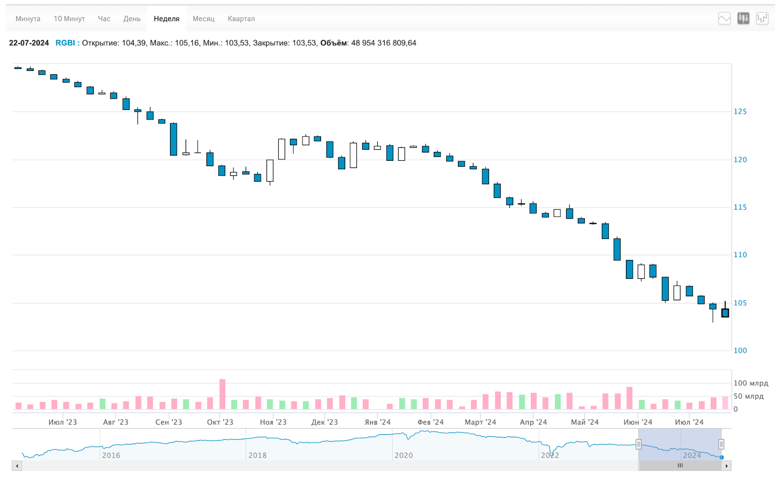 Real estate finally collapsed by 1%, key 18%, the dividend season ended, and the ruble showed everyone someone's mother. Sunday investment digest - My, Stock exchange, Investing in stocks, Stock market, Investments, Bonds, Ruble, Dollars, Dividend, Currency, Central Bank of the Russian Federation, Trading, Digest, Longpost