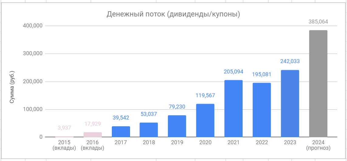 Portfolio July 2024 (80th month) - My, Investments, Stock market, Dividend, Money, Finance, FIRE movement, Longpost