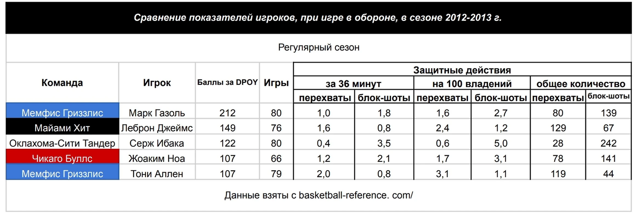 Could LeBron James win the Defensive Player of the Year award in 2013? - My, Basketball, Lebron james, Marc Gasol, Article, Sport, Video, Youtube, Longpost