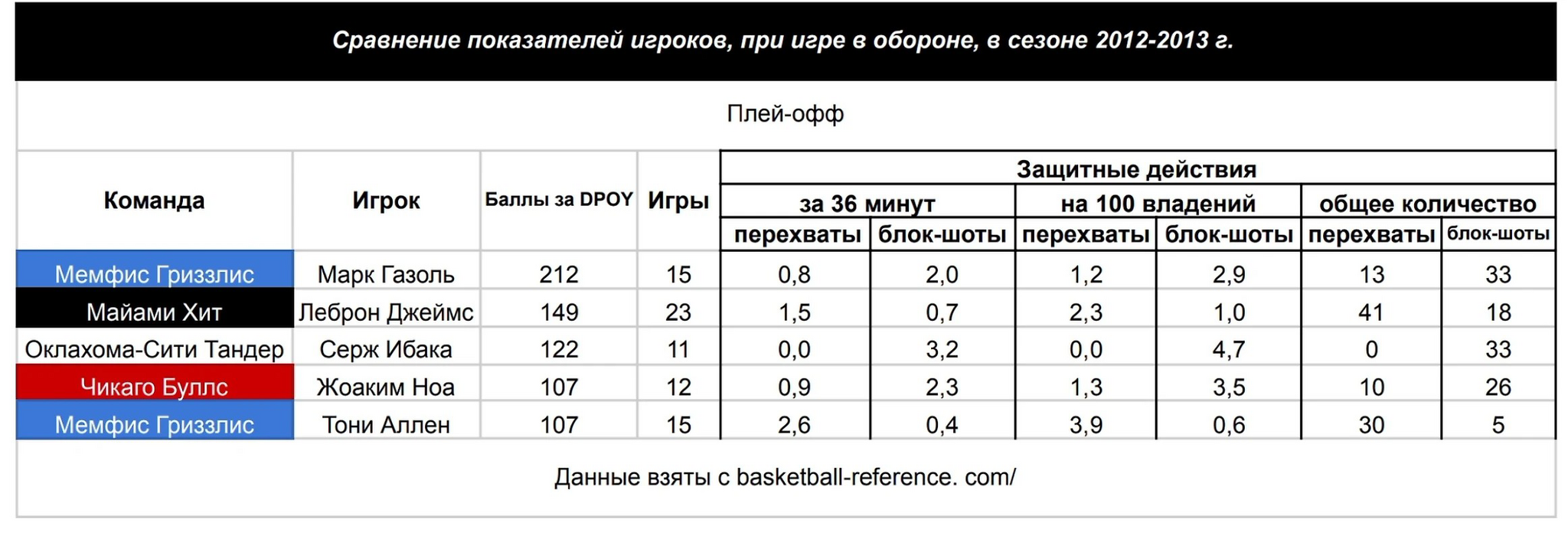 Could LeBron James win the Defensive Player of the Year award in 2013? - My, Basketball, Lebron james, Marc Gasol, Article, Sport, Video, Youtube, Longpost