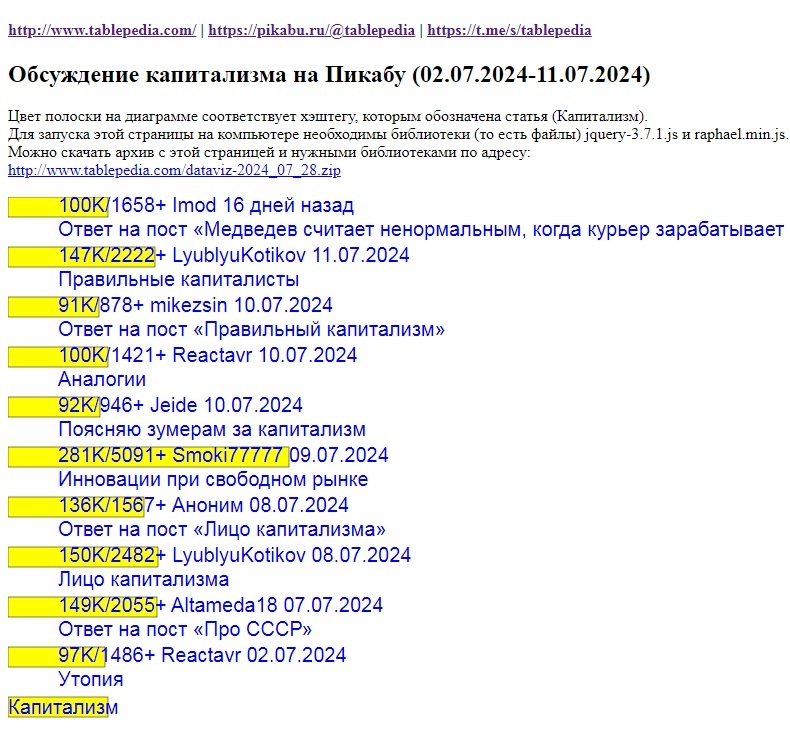 Обсуждение капитализма на Пикабу (02.07.2024-11.07.2024) - Сайт, Визуализация, Javascript, Jquery, HTML, Http, Https, Ssl, Капитализм, Социализм, СССР, Дмитрий Медведев