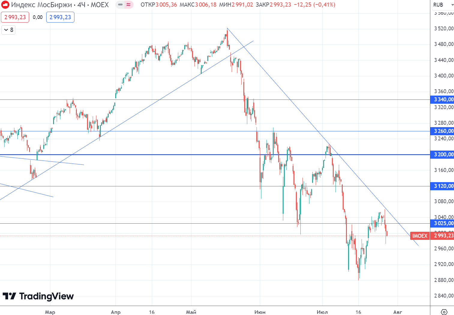 The Central Bank raised the rate to 18% and scared the market with a rate of 20%! Will the stock sell-off continue? - My, Investments, Stock market, Stock exchange, Finance, Economy, Trading, Central Bank of the Russian Federation, Dividend, Currency, Bonds, A crisis, Ruble, Dollars, Stock, Investing in stocks, Inflation, Russia, Longpost