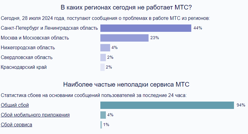 “Today, July 28, 2024, is MTS not working or is there a failure?” - My, Question, Ask Peekaboo, MTS, Problem