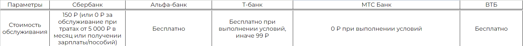 Сравнение дебетовых карт в 5-ти банках России - Моё, Банк, Деньги, Тинькофф банк, Сбербанк, Альфа-Банк, Т-банк, Мтс-Банк, Банк ВТБ, Дебетовая карта, Финансы, Финансовая грамотность