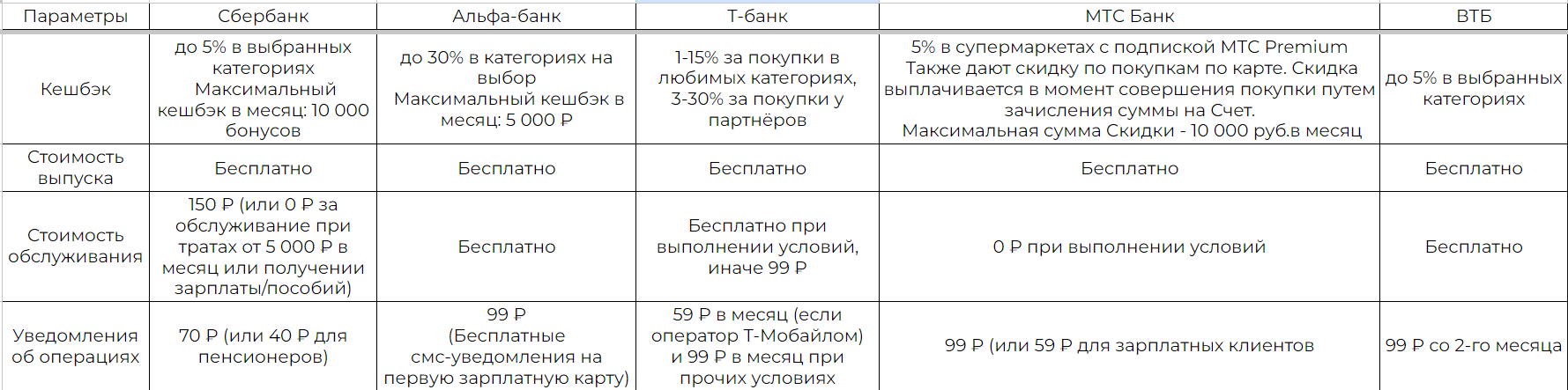 Сравнение дебетовых карт в 5-ти банках России - Моё, Банк, Деньги, Тинькофф банк, Сбербанк, Альфа-Банк, Т-банк, Мтс-Банк, Банк ВТБ, Дебетовая карта, Финансы, Финансовая грамотность