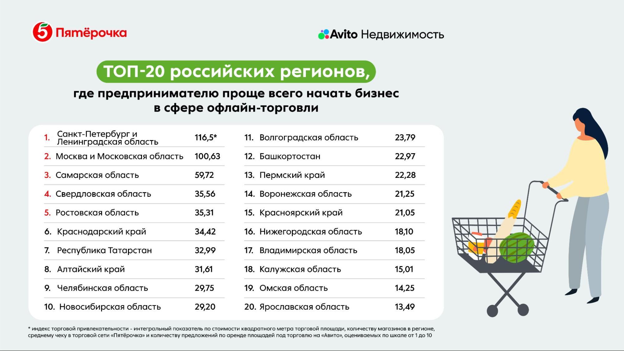 The best regions for business development in trade have been named - Business, Trade, Research, Entrepreneurship, Telegram (link), Longpost, Company Blogs