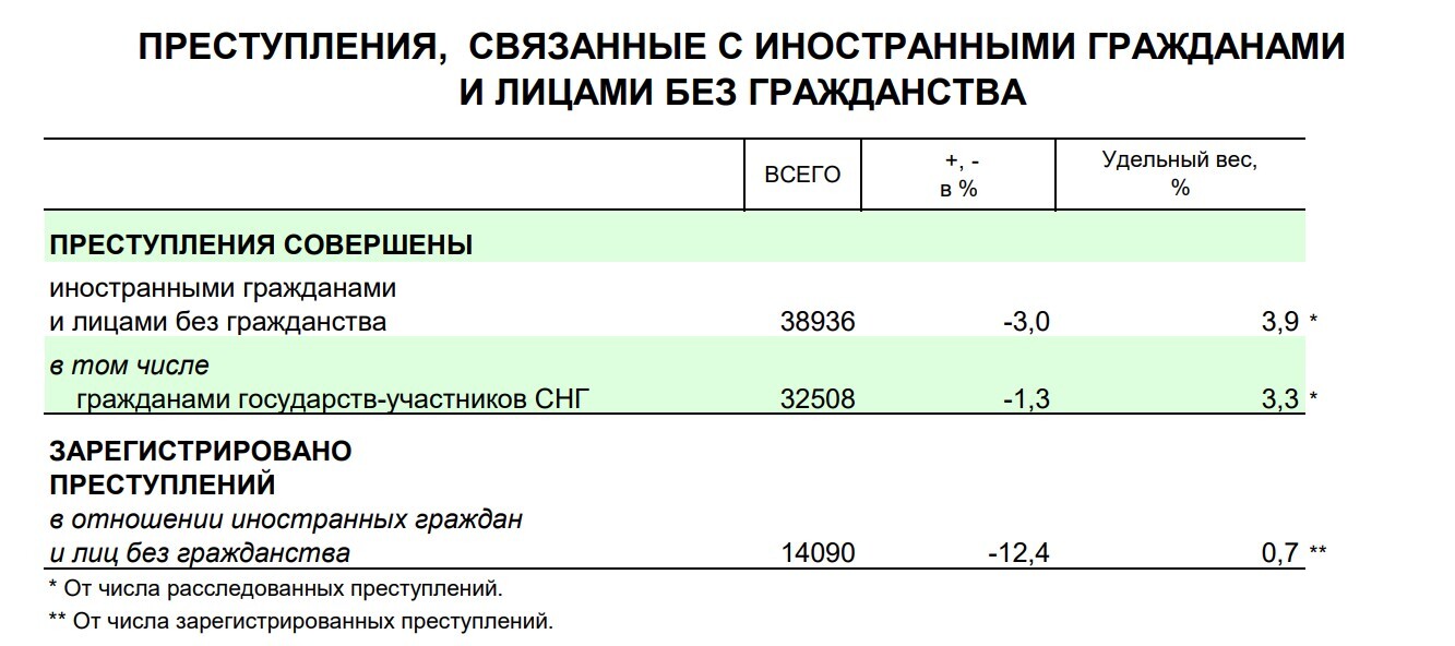 Migrants are breaking the law less in Russia - My, Politics, Russia, news, Economy, Migrants, Migration, Иностранцы, Violation, Criminal case, State Duma, Statistics, Ministry of Internal Affairs, investigative committee, Longpost