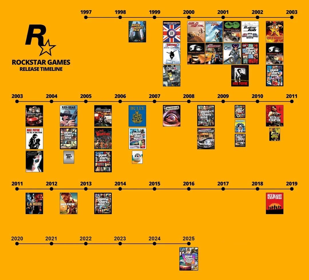 Rockstar Games release chronology - Gta, Games, Max payne, Red dead redemption, La noire, Bully, Manhunt, Midnightclub, 2025, Gta 6