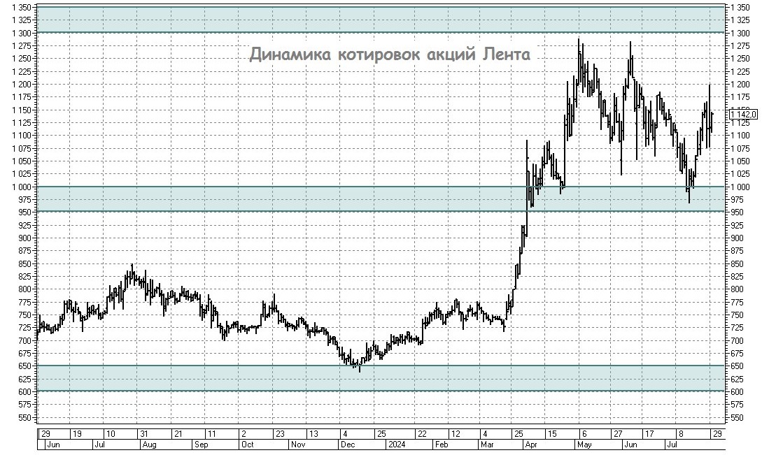 Монетка – ключ к успеху Ленты - Фондовый рынок, Инвестиции, Акции, X5 Retail Group, Telegram (ссылка), Длиннопост